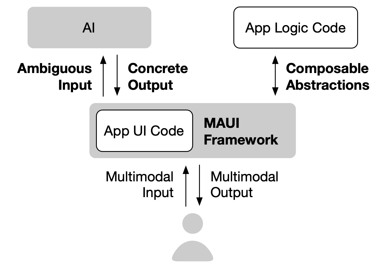MAUI: Multimodal AI-augmented User Interface Development Architecture